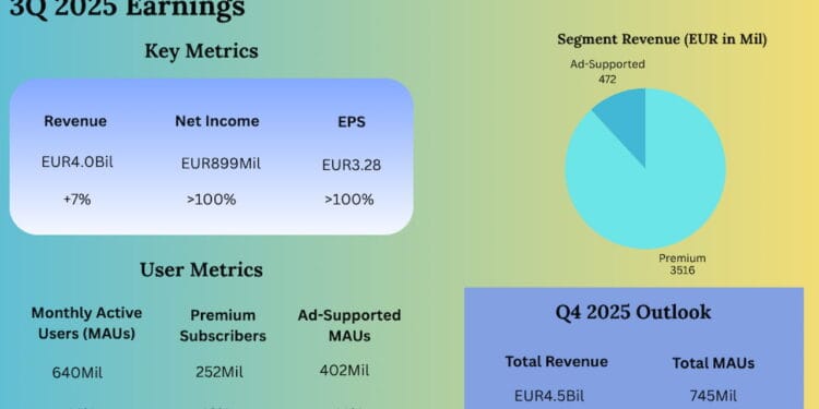 SPOT Earnings: A snapshot of Spotify’s Q3 2025 outcomes