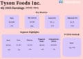 Tyson Meals (TSN) This fall 2025 adj. earnings beat unexpectedly; gross sales up 2%