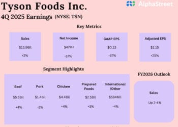 Tyson Meals (TSN) This fall 2025 adj. earnings beat unexpectedly; gross sales up 2%