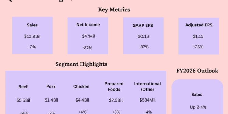 Tyson Meals (TSN) This fall 2025 adj. earnings beat unexpectedly; gross sales up 2%