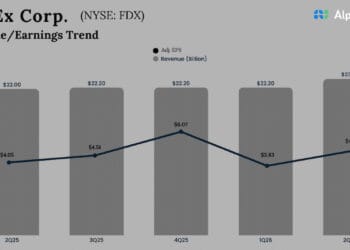FedEx (FDX) holds regular regardless of freight market slowdown