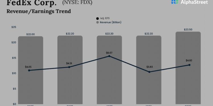 FedEx (FDX) holds regular regardless of freight market slowdown