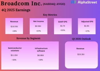 Broadcom Inventory: Valuation and margins beneath overview amid AI tailwinds