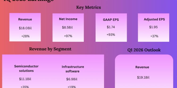 Broadcom Inventory: Valuation and margins beneath overview amid AI tailwinds