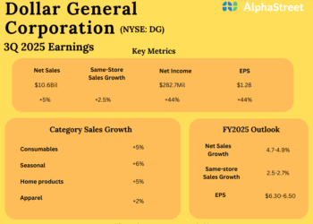 Right here’s why Greenback Common (DG) is well-positioned for significant progress forward
