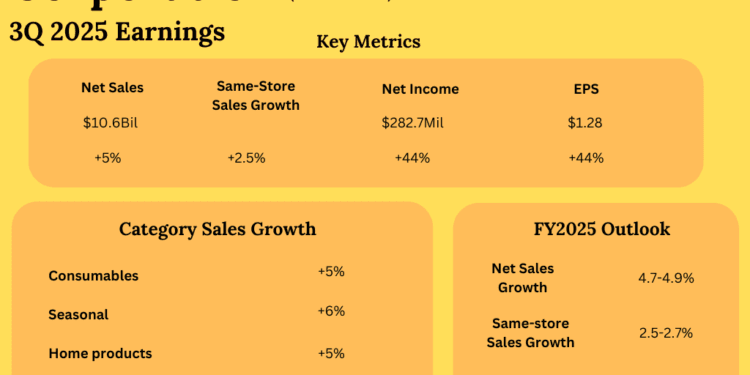 Right here’s why Greenback Common (DG) is well-positioned for significant progress forward