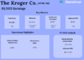 Key metrics from Kroger’s (KR) Q3 2025 earnings outcomes