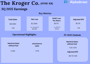 Key metrics from Kroger’s (KR) Q3 2025 earnings outcomes