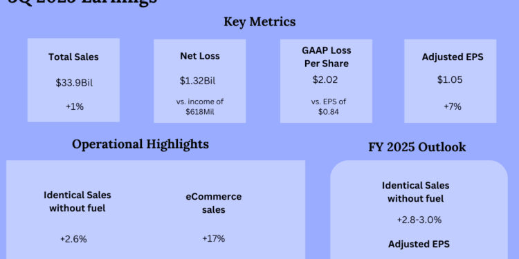 Key metrics from Kroger’s (KR) Q3 2025 earnings outcomes