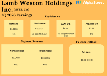 Lamb Weston (LW) continues to push by way of a dynamic atmosphere