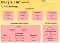 Macy’s (M) Earnings Preview: Income and earnings anticipated to say no in Q3 2025