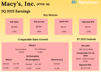 Macy’s (M) Earnings Preview: Income and earnings anticipated to say no in Q3 2025