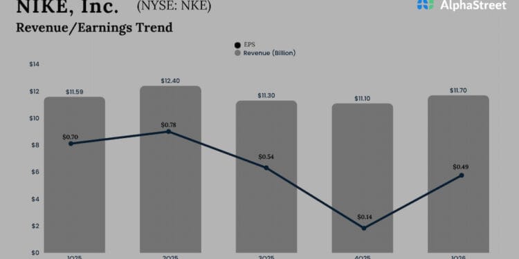 NKE Q2 Earnings Preview: Can Nike preserve the restoration momentum?