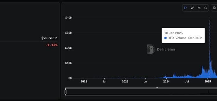 Solana Value Slides Whereas Utilization Booms: What’s Actually Going On?