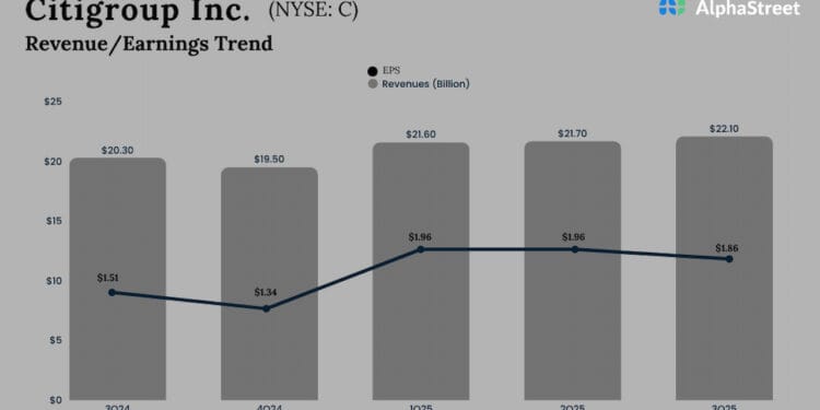 Citigroup set to report This autumn 2025 earnings. Right here’s what to anticipate