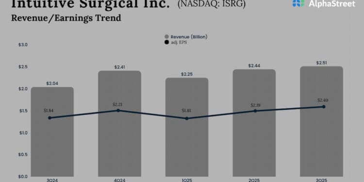 Earnings Preview: Intuitive Surgical (ISRG) seems to be poised for a robust This fall
