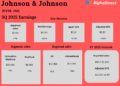Johnson & Johnson heads into This fall as a extra centered healthcare chief