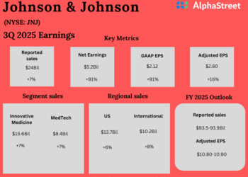 Johnson & Johnson heads into This fall as a extra centered healthcare chief