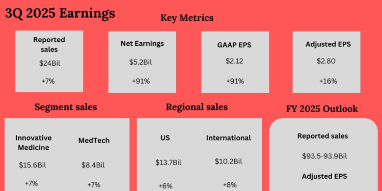 Johnson & Johnson heads into This fall as a extra centered healthcare chief