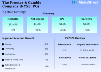 Procter & Gamble set to report Q2 earnings subsequent week. Right here’s what to anticipate