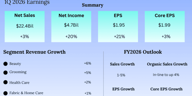 Procter & Gamble set to report Q2 earnings subsequent week. Right here’s what to anticipate