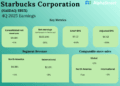 Starbucks (SBUX): A glimpse into the espresso large’s China plans