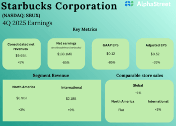 Starbucks (SBUX): A glimpse into the espresso large’s China plans