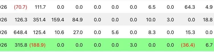 Bitcoin Logs Third Weekly Achieve as ETF Cash Quietly Flows In