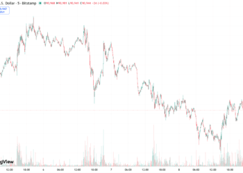JP Morgan Says Crypto Promote-Off Could Be Ending as Bitcoin Stabilizes