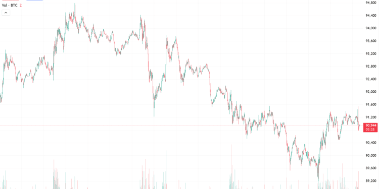 JP Morgan Says Crypto Promote-Off Could Be Ending as Bitcoin Stabilizes