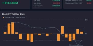 Bitcoin ETFs See $145M Inflows, Why Establishments Are Shopping for the Dip