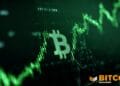 Bitcoin Worth Soars Above $75,000 As Momentum Builds