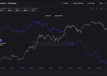 Bitcoin Stockpiles On Exchanges Hit Lowest Level Since 2019