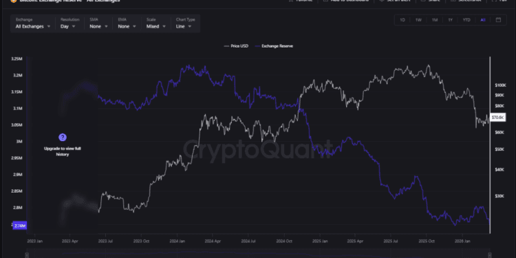 Bitcoin Stockpiles On Exchanges Hit Lowest Level Since 2019