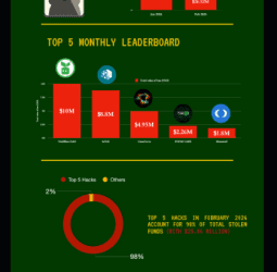 Crypto’s Quietest Month In Practically A Yr — However Hackers Have not Gone Away