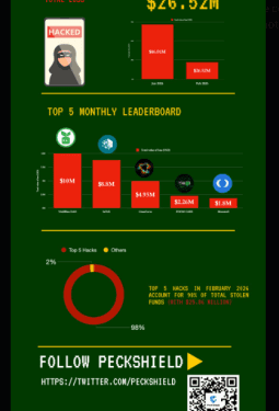 Crypto’s Quietest Month In Practically A Yr — However Hackers Have not Gone Away