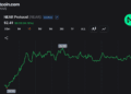 NEAR Protocol Jumps 54% Weekly as Quick Sellers Cowl and AI Rotation Accelerates