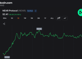 NEAR Protocol Jumps 54% Weekly as Quick Sellers Cowl and AI Rotation Accelerates