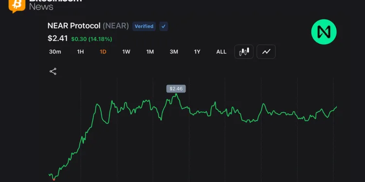 NEAR Protocol Jumps 54% Weekly as Quick Sellers Cowl and AI Rotation Accelerates