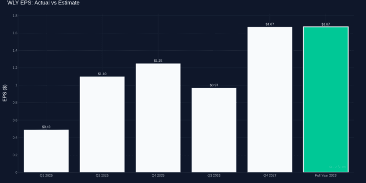 John Wiley & Sons Tops This autumn 2026 Revenue Forecast With $1.67 EPS