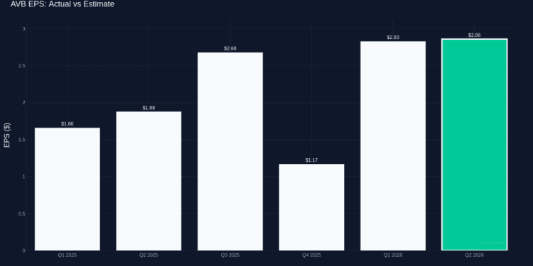 AvalonBay Communities Releases Q2 2026 Monetary Outcomes