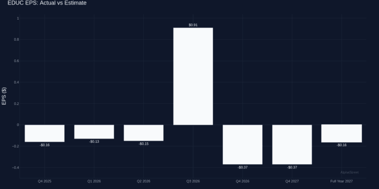 Academic Growth Releases Q1 2027 Monetary Outcomes