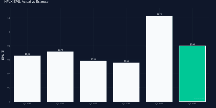 Netflix Releases Q2 2026 Monetary Outcomes