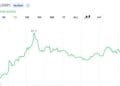 XRP Returns Sink to Lowest Ranges Since December 2020 as Reduction Rally Odds Climb