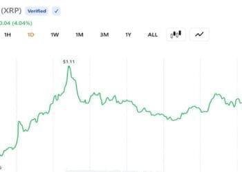 XRP Returns Sink to Lowest Ranges Since December 2020 as Reduction Rally Odds Climb