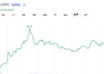 XRP Returns Sink to Lowest Ranges Since December 2020 as Reduction Rally Odds Climb