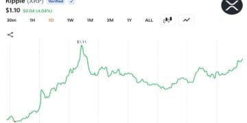 XRP Returns Sink to Lowest Ranges Since December 2020 as Reduction Rally Odds Climb