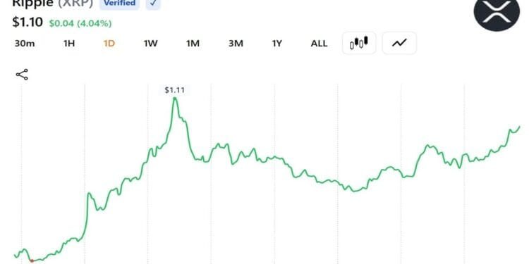 XRP Returns Sink to Lowest Ranges Since December 2020 as Reduction Rally Odds Climb