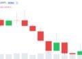 XRP FOMO Rises as Crypto Sentiment Turns Bullish Regardless of Worth Dip