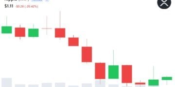 XRP FOMO Rises as Crypto Sentiment Turns Bullish Regardless of Worth Dip